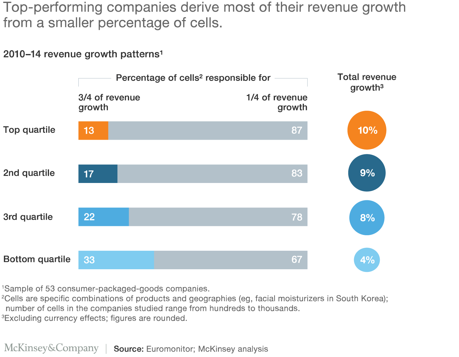 Top-performing companies derive most of their revenue growth from a smaller percentage of cells.